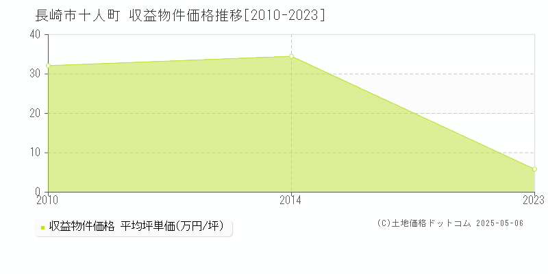 長崎市十人町のアパート価格推移グラフ 