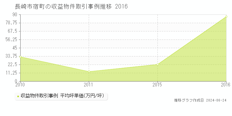 長崎市宿町のアパート取引事例推移グラフ 