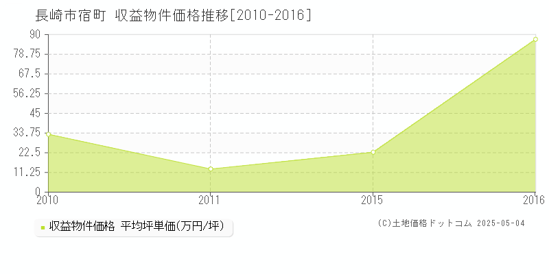 宿町(長崎市)の収益物件価格推移グラフ(坪単価)[2010-2016年]
