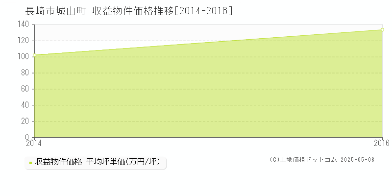 城山町(長崎市)の収益物件価格推移グラフ(坪単価)[2014-2016年]