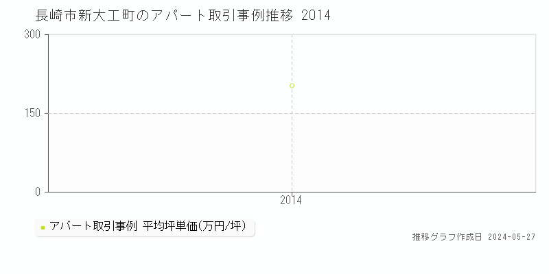 長崎市新大工町のアパート価格推移グラフ 