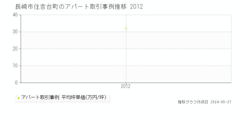 長崎市住吉台町のアパート価格推移グラフ 