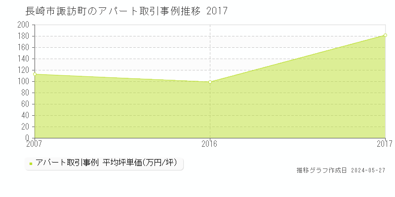 長崎市諏訪町のアパート価格推移グラフ 