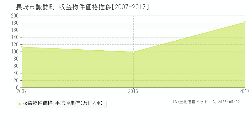 諏訪町(長崎市)の収益物件価格推移グラフ(坪単価)[2007-2017年]