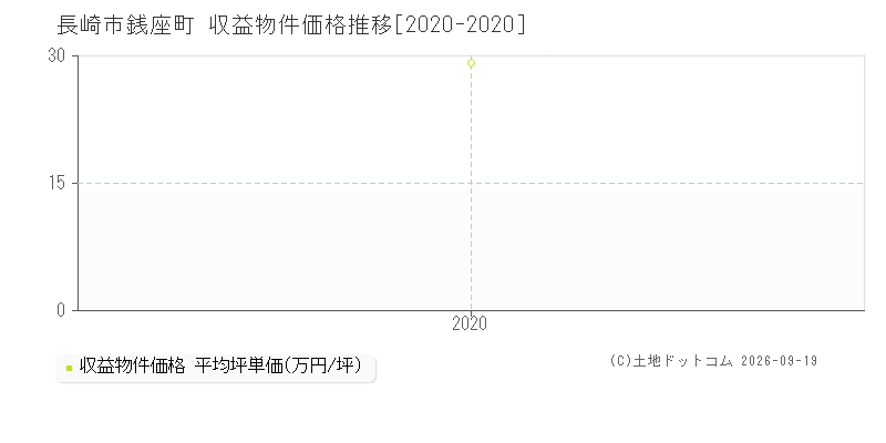 長崎市銭座町の収益物件価格推移グラフ(坪単価)[2020-2020年]