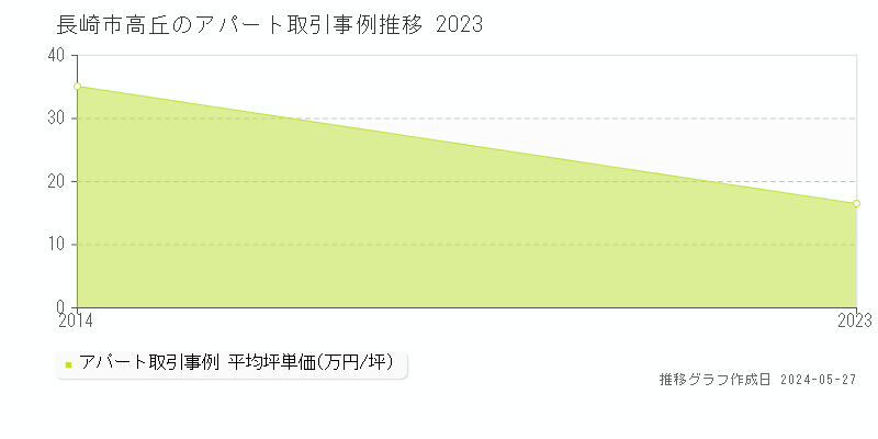長崎市高丘のアパート取引事例推移グラフ 