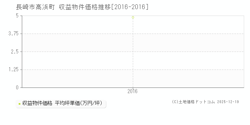 高浜町(長崎市)の収益物件価格推移グラフ(坪単価)[2016-2016年]