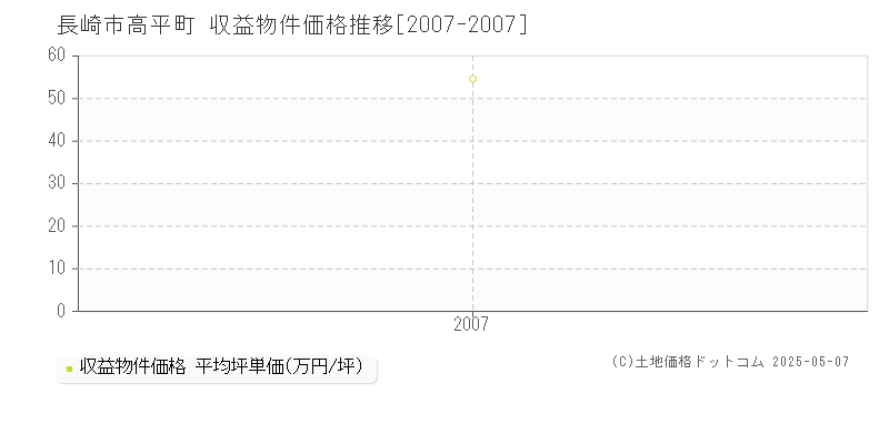 高平町(長崎市)の収益物件価格推移グラフ(坪単価)[2007-2007年]