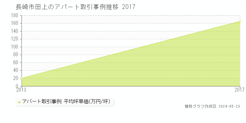 長崎市田上のアパート価格推移グラフ 