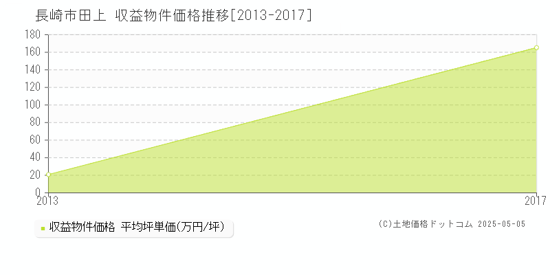 田上(長崎市)の収益物件価格推移グラフ(坪単価)[2013-2017年]