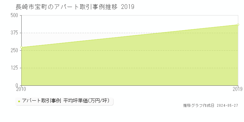 長崎市宝町のアパート価格推移グラフ 