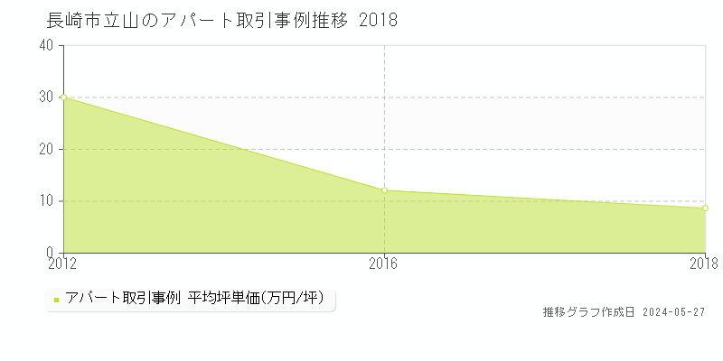 長崎市立山のアパート価格推移グラフ 