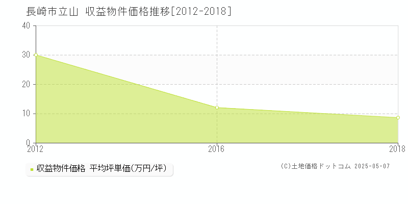 立山(長崎市)の収益物件価格推移グラフ(坪単価)[2012-2018年]