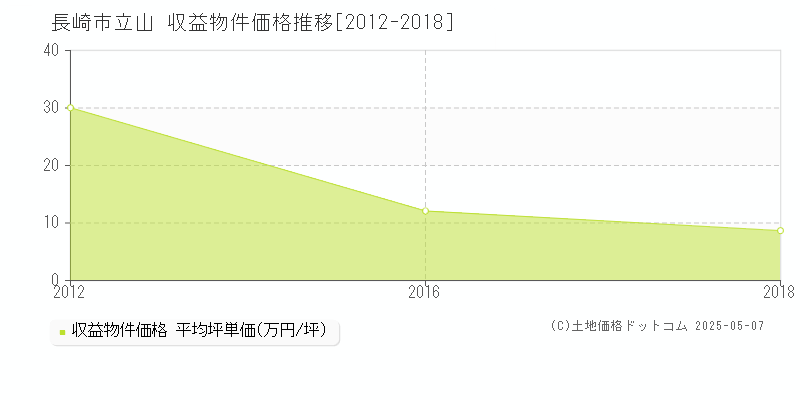 長崎市立山のアパート価格推移グラフ 