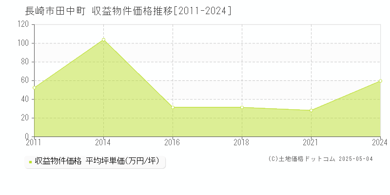 田中町(長崎市)の収益物件価格推移グラフ(坪単価)[2011-2024年]