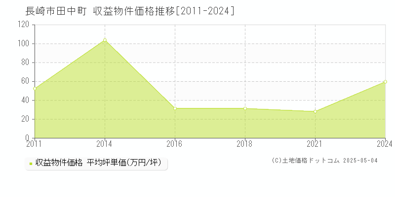 長崎市田中町のアパート価格推移グラフ 