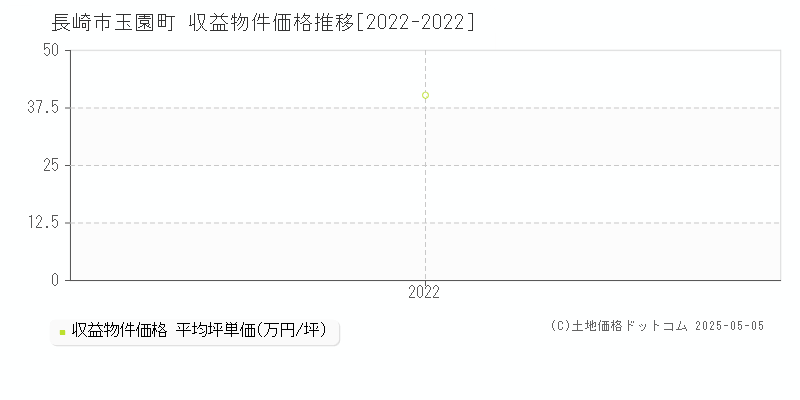 玉園町(長崎市)の収益物件価格推移グラフ(坪単価)[2022-2022年]