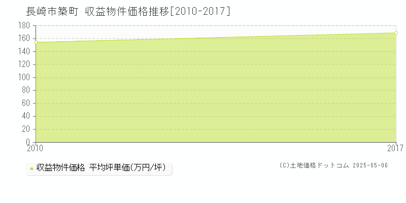 築町(長崎市)の収益物件価格推移グラフ(坪単価)[2010-2017年]