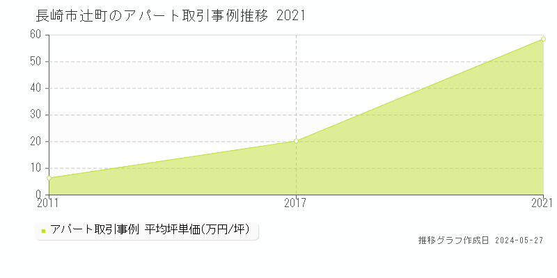 長崎市辻町のアパート価格推移グラフ 