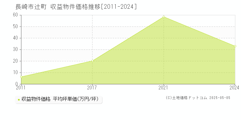 辻町(長崎市)の収益物件価格推移グラフ(坪単価)[2011-2024年]