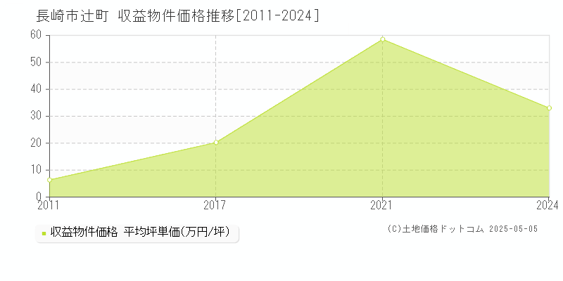 長崎市辻町のアパート価格推移グラフ 