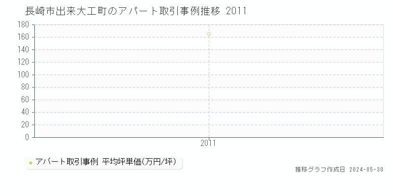 長崎市出来大工町のアパート価格推移グラフ 
