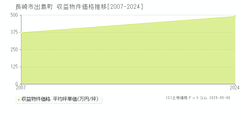出島町(長崎市)の収益物件価格推移グラフ(坪単価)[2007-2024年]