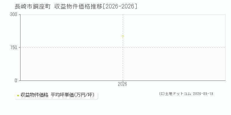 長崎市銅座町の収益物件価格推移グラフ(坪単価)[2026-2026年]