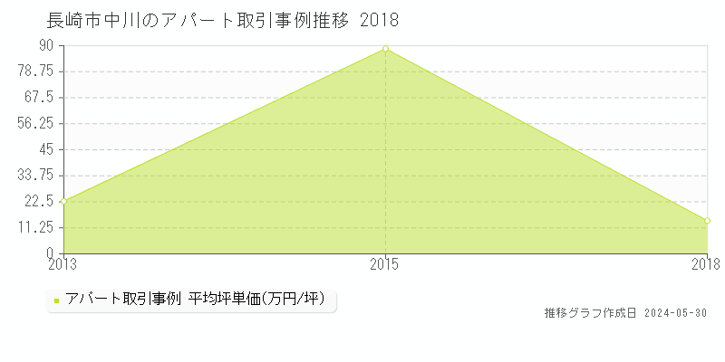 長崎市中川のアパート価格推移グラフ 