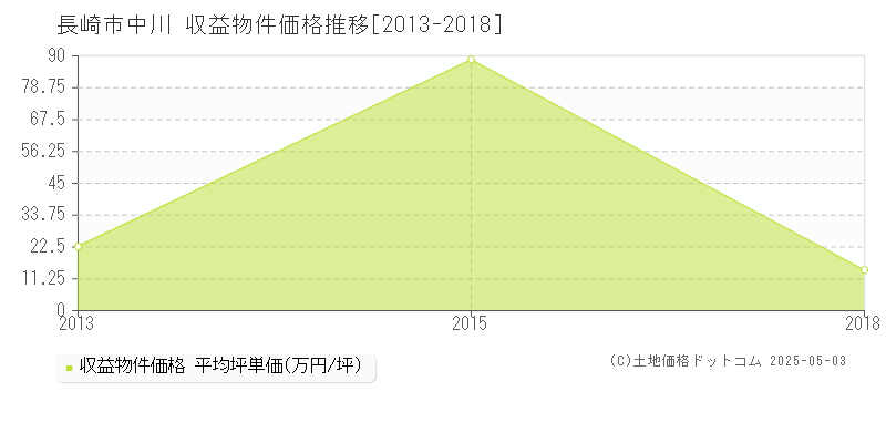 中川(長崎市)の収益物件価格推移グラフ(坪単価)[2013-2018年]