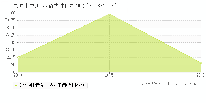 長崎市中川のアパート価格推移グラフ 