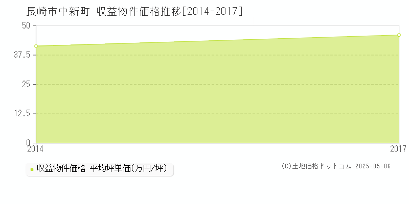 中新町(長崎市)の収益物件価格推移グラフ(坪単価)[2014-2017年]