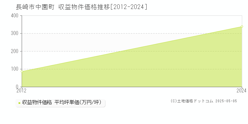 中園町(長崎市)の収益物件価格推移グラフ(坪単価)[2012-2024年]