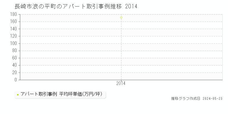 長崎市浪の平町のアパート価格推移グラフ 