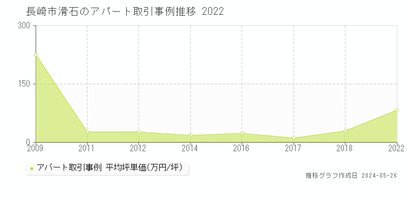 長崎市滑石のアパート価格推移グラフ 