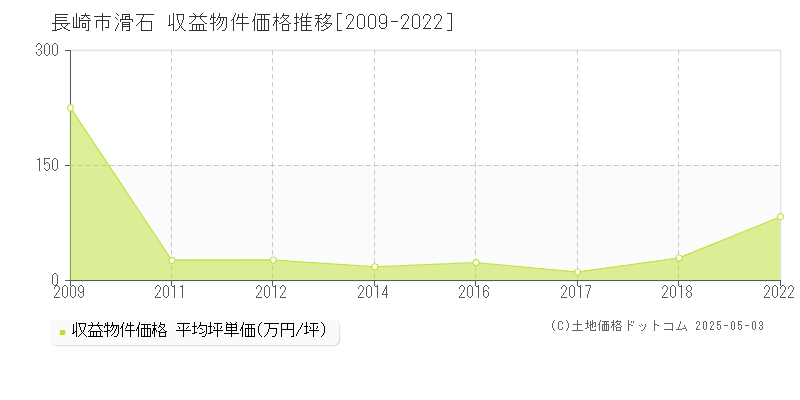 滑石(長崎市)の収益物件価格推移グラフ(坪単価)[2009-2022年]