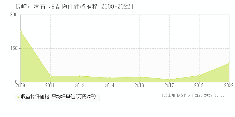 長崎市滑石のアパート価格推移グラフ 