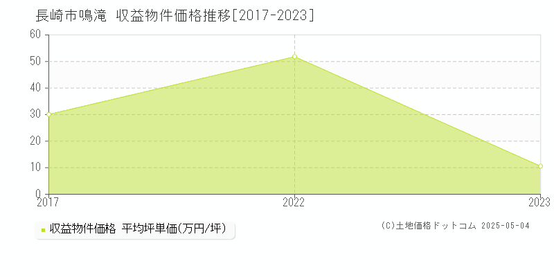 鳴滝(長崎市)の収益物件価格推移グラフ(坪単価)[2017-2023年]