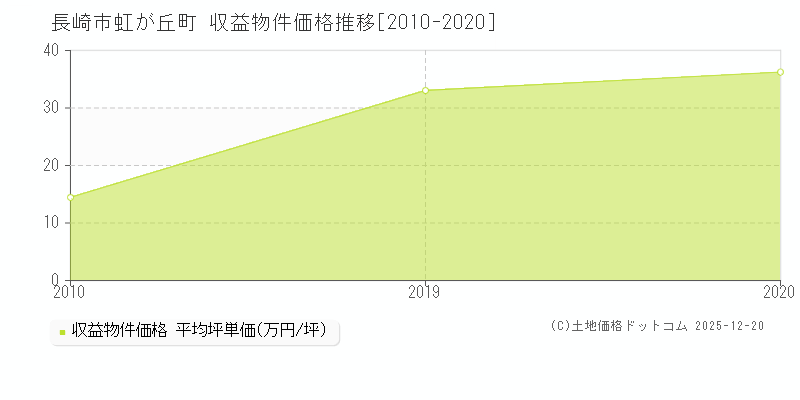 虹が丘町(長崎市)の収益物件価格推移グラフ(坪単価)[2010-2020年]