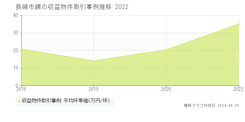 長崎市錦のアパート取引事例推移グラフ 