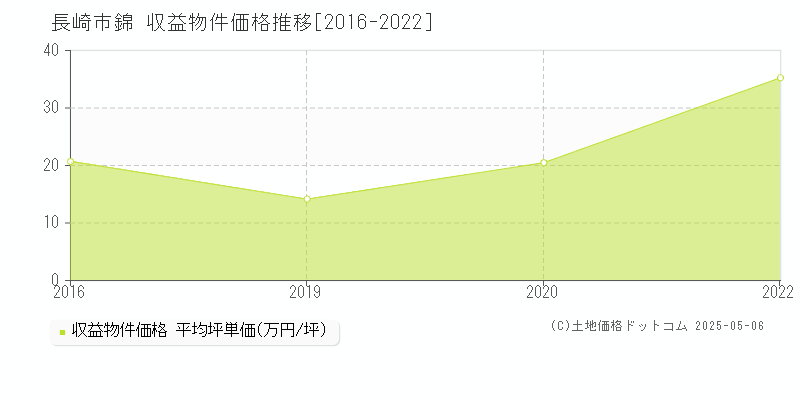 錦(長崎市)の収益物件価格推移グラフ(坪単価)[2016-2022年]