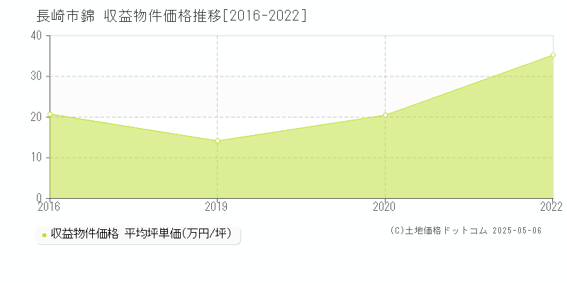 長崎市錦のアパート取引事例推移グラフ 