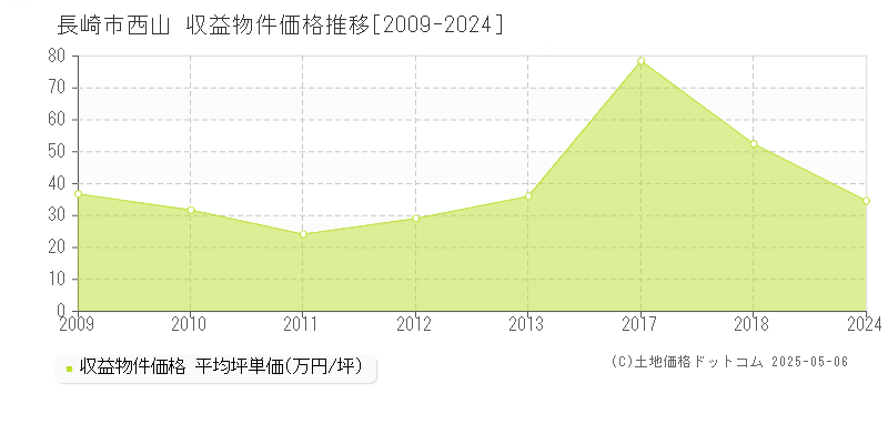 西山(長崎市)の収益物件価格推移グラフ(坪単価)[2009-2024年]