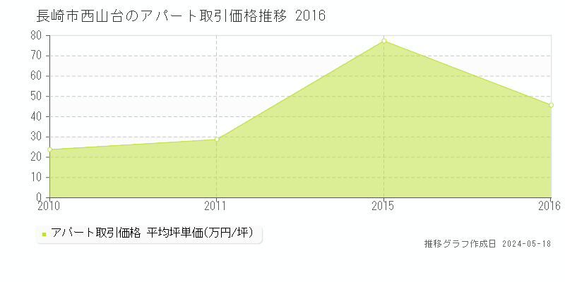 長崎市西山台のアパート価格推移グラフ 