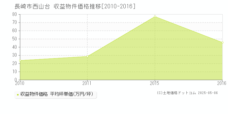 西山台(長崎市)の収益物件価格推移グラフ(坪単価)[2010-2016年]