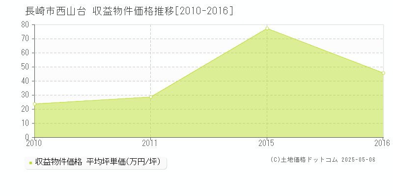 長崎市西山台のアパート価格推移グラフ 