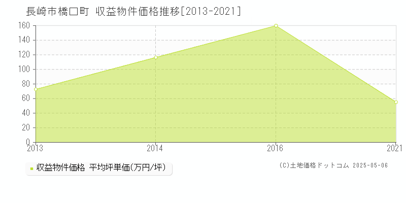 橋口町(長崎市)の収益物件価格推移グラフ(坪単価)[2013-2021年]