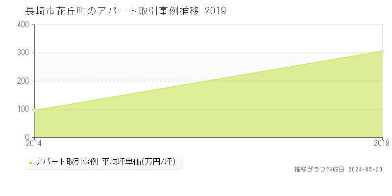 長崎市花丘町のアパート価格推移グラフ 