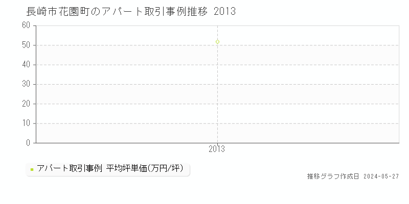 長崎市花園町のアパート価格推移グラフ 