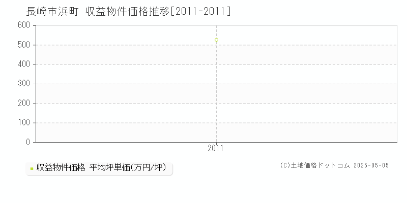 浜町(長崎市)の収益物件価格推移グラフ(坪単価)[2011-2011年]